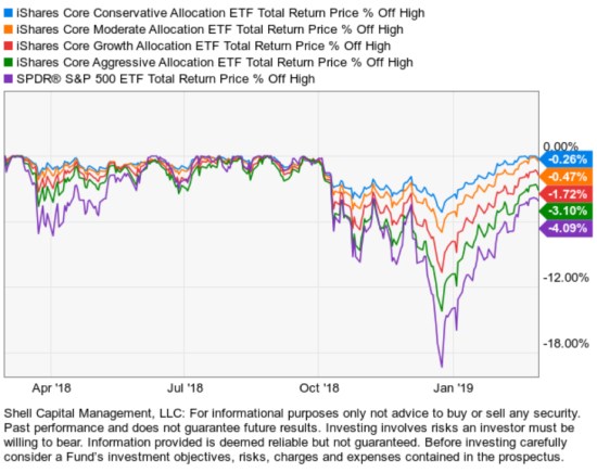 GLOBAL TACTICAL ASSET ALLOCATION ASYMMETRIC RISK REWARD DRAWDOWN