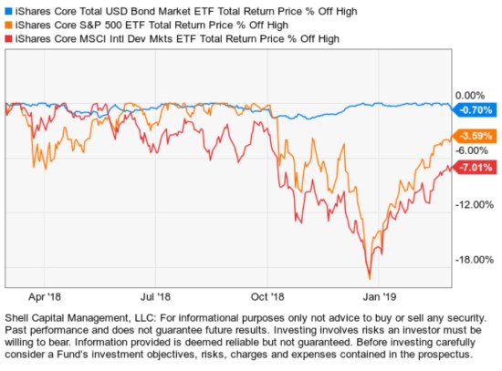 global tactical asset allocation drawdown risk management