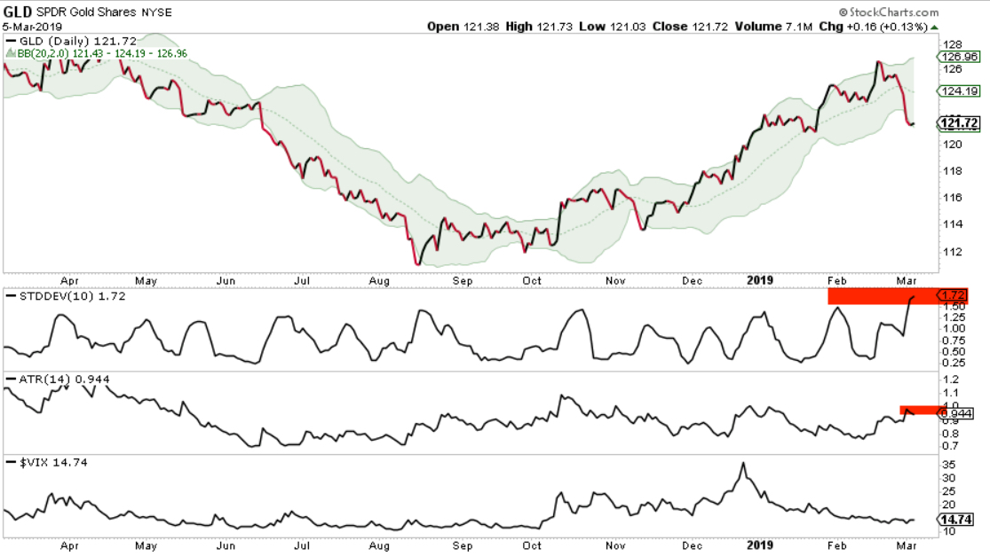gold gld $GLD