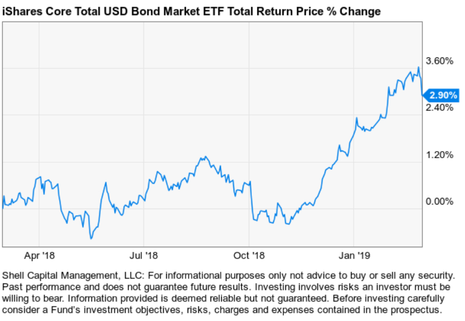iShares Core Total USD Bond Market ETF (IUSB)