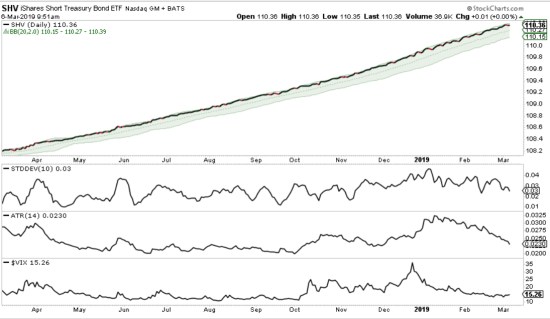 SHV SHORT TREASURIES TREND VOLATITLIY MOMENTUM YIELD