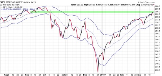 stock market SPY $SPY
