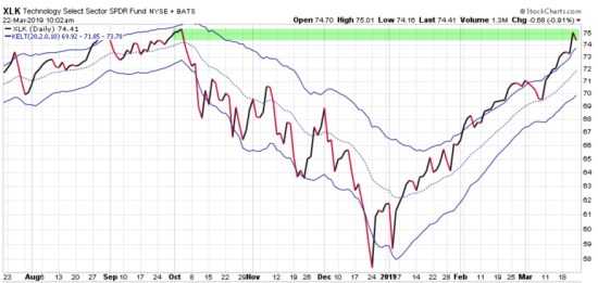TECH SECTOR MOMENTUM XLK $XLK $IYW