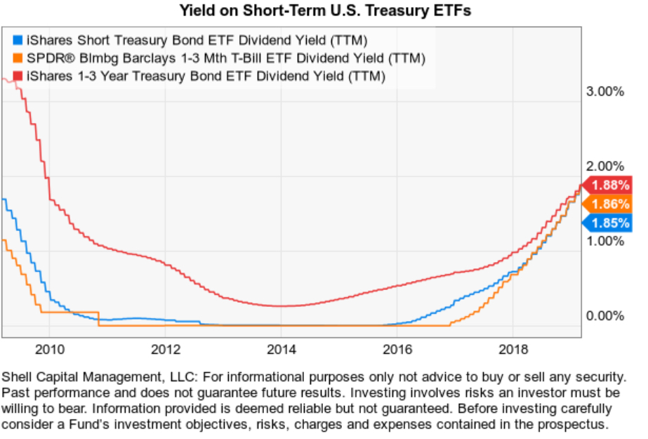 Yield on Short-Term U.S. Treasury ETFs
