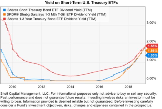 Yield on Short-Term U.S. Treasury ETFs