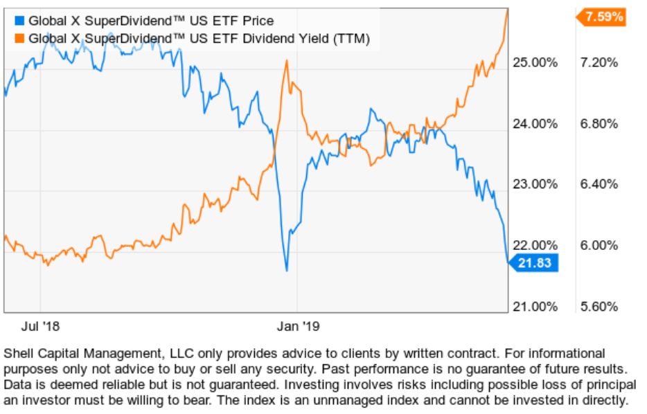 Global X SuperDividend™ US ETF (DIV)
