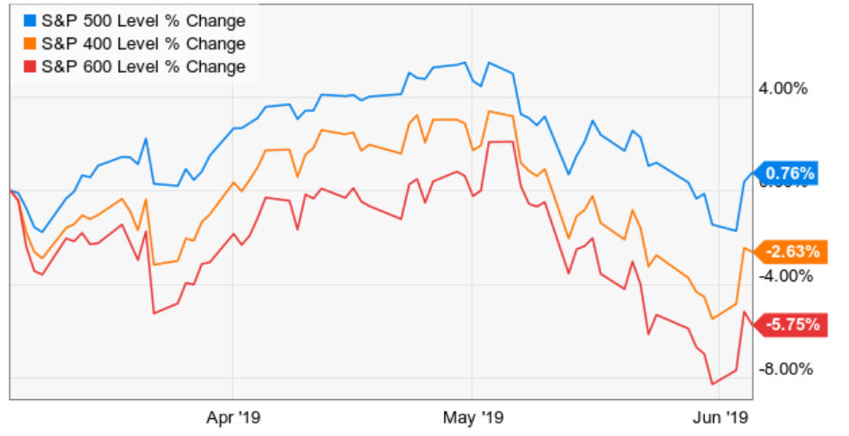 momnetum stocks 3 month