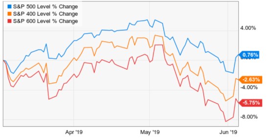 momnetum stocks 3 month