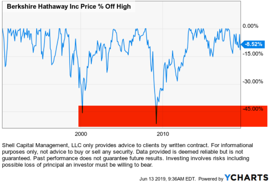 Warren Buffet Rule number 1 lose money BRK $BRK Berkshire Hathaway