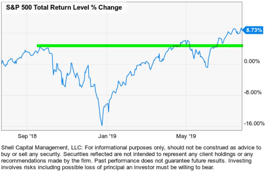ALL TIME NEW HIGH STOCK MARKET STOCKS 2019
