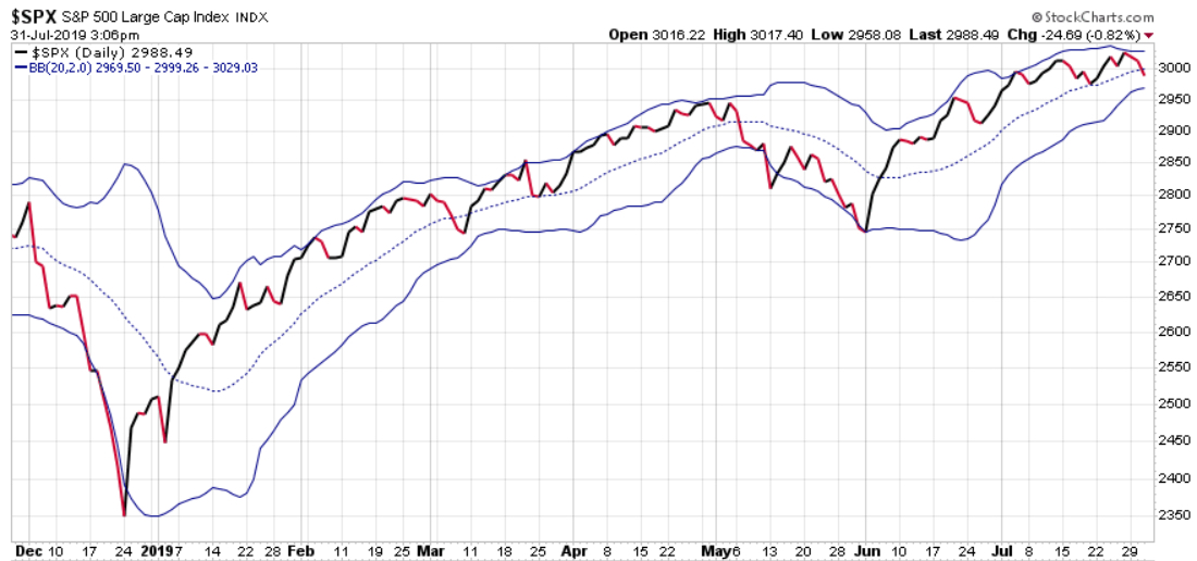 bollinger band spx