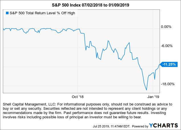 stock market drawdown decline 2018