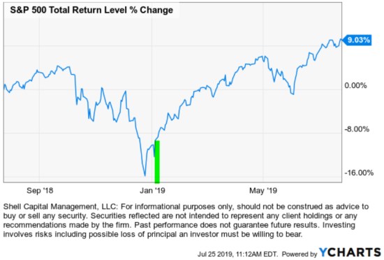 trend following performance 2019 stocks stock market