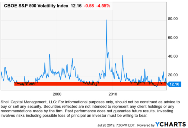 VIX $VIX #VIX VOLATILITY EXPANSION JULY 2019