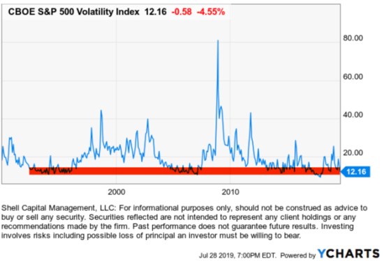 VIX $VIX #VIX VOLATILITY EXPANSION JULY 2019