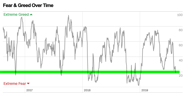 advisor money manager using fear greed index extreme behavior