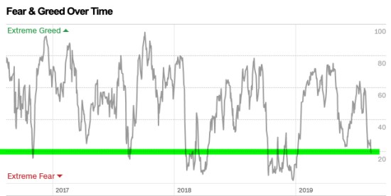 advisor money manager using fear greed index extreme behavior
