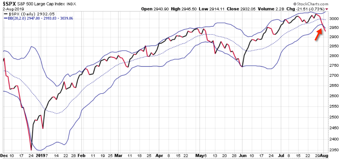 Bollinger Bands Volatility Expansion SPX $SPY $SPX