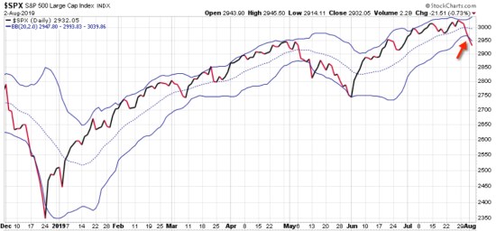 Bollinger Bands Volatility Expansion SPX $SPY $SPX