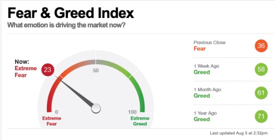 how to use fear greed index