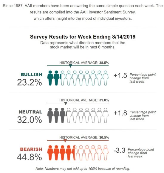 investor sentiment extreme trading