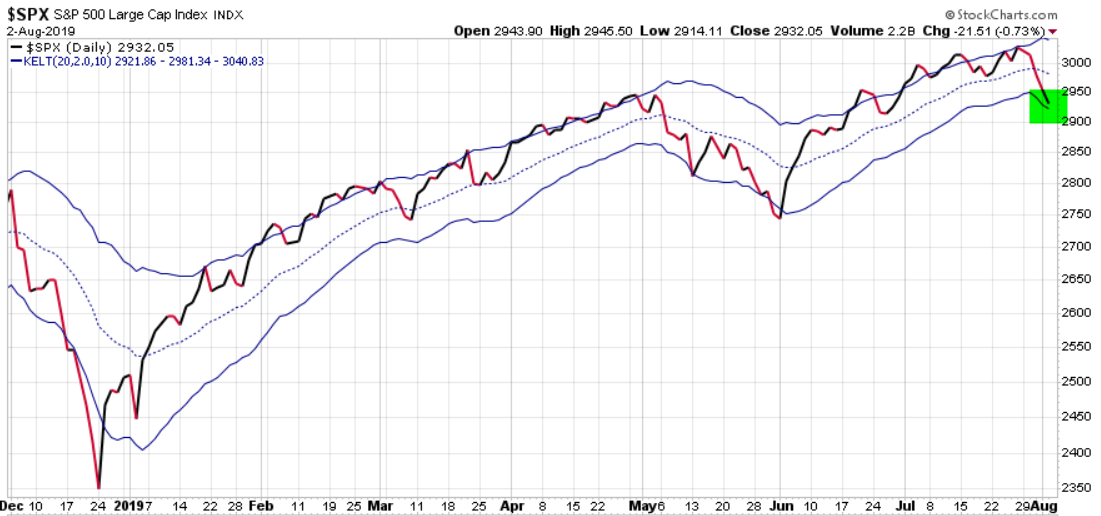 Keltner Channels ATR SPX $SPX volatility expansion
