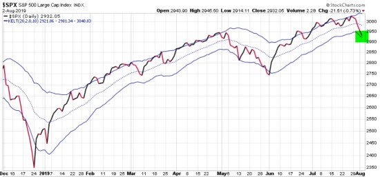 Keltner Channels ATR SPX $SPX volatility expansion