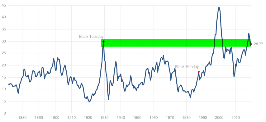 Shiller PE Ratio