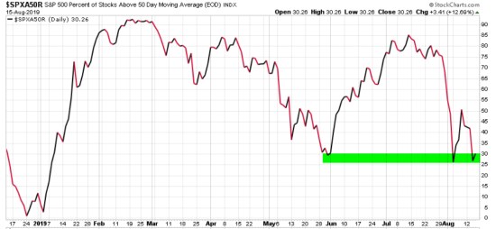 spx percent of stock above 50 day moving average
