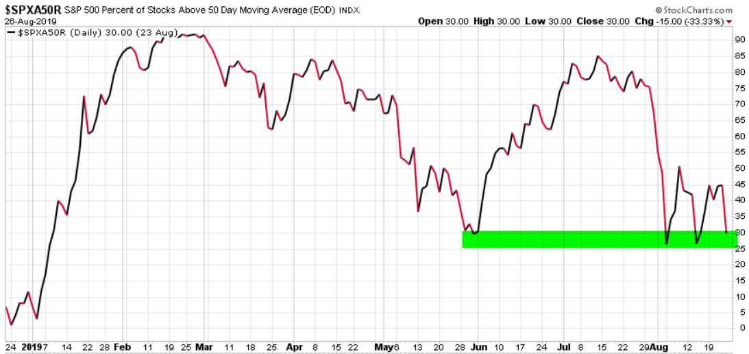 spx percent of stocks above 50 day moving average $SPXA50R