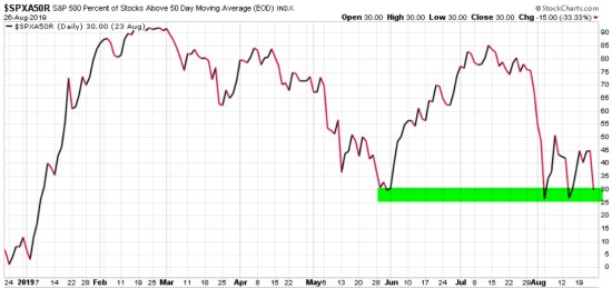 spx percent of stocks above 50 day moving average $SPXA50R