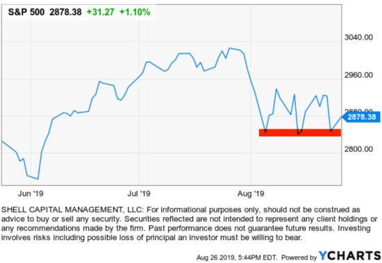 spx spy technical analysis trend following asymmetric risk reward retrun