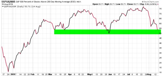 spx stocks above 200 day moving average asymmetric risk reward