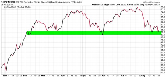 $SPXA200R spx percent of stocks above 200 day moving average trend following breadth