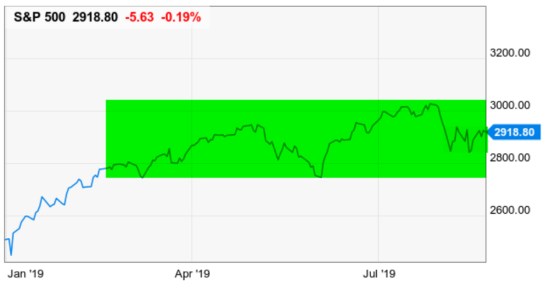 spy spx ytd trend following