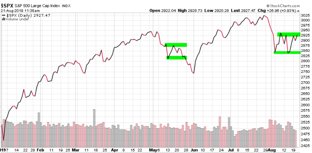 technical analysis of the stock market spx