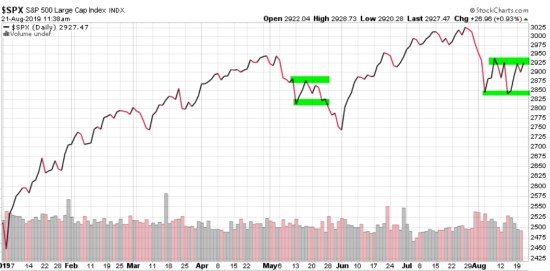 technical analysis of the stock market spx