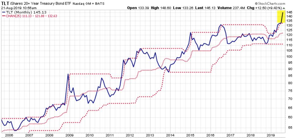 technical analysis of TLT $TLT trend following