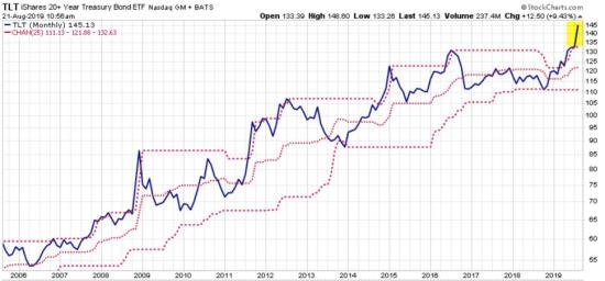 technical analysis of TLT $TLT trend following