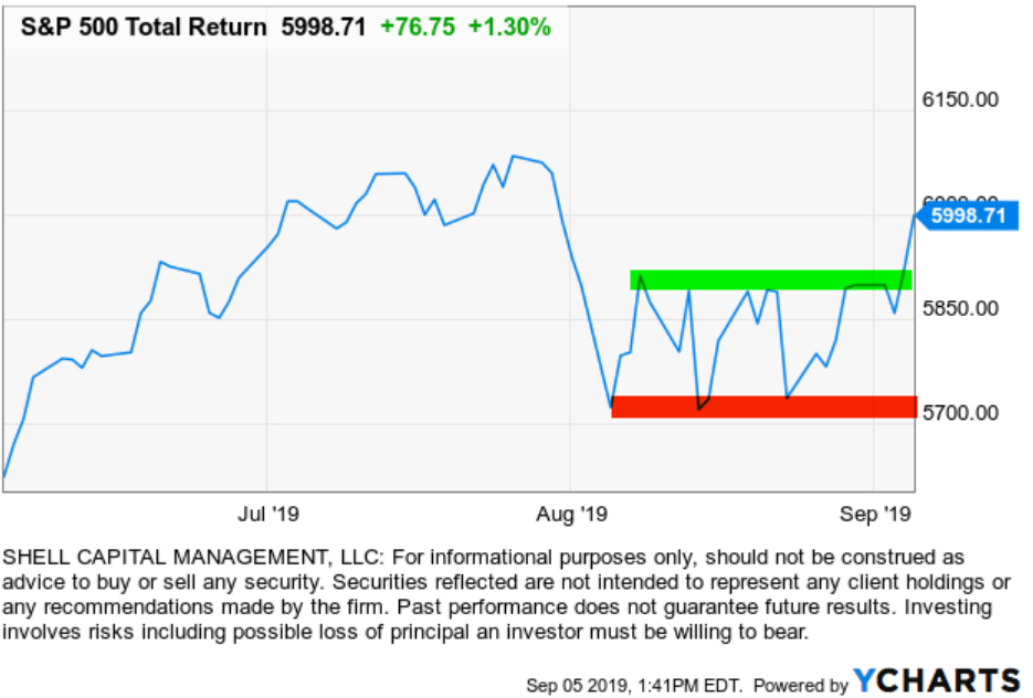 stock market spx spy trend