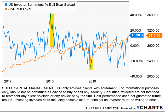 aaii investor sentiment survey research backtesting