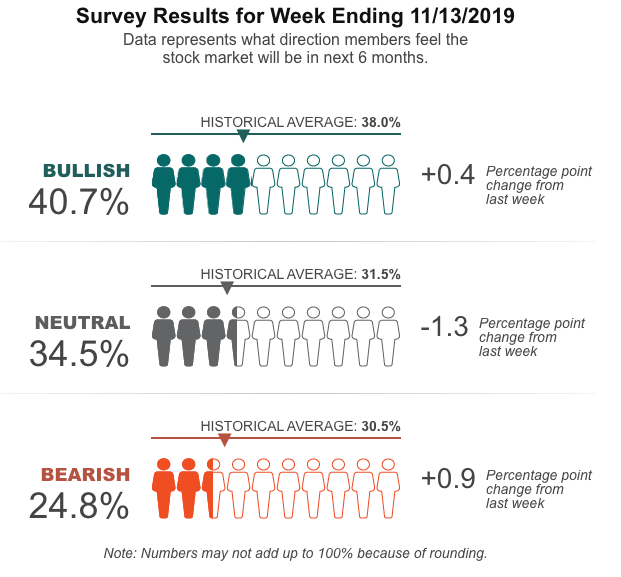 AAII Investor Sentiment Survey