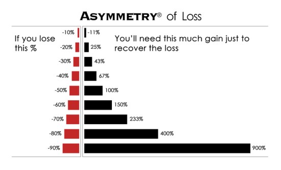 asymmetry of loss losses are asymmetric risk management
