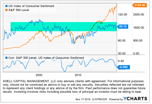 consumer sentiment correlation with the stock market intermarket analysis