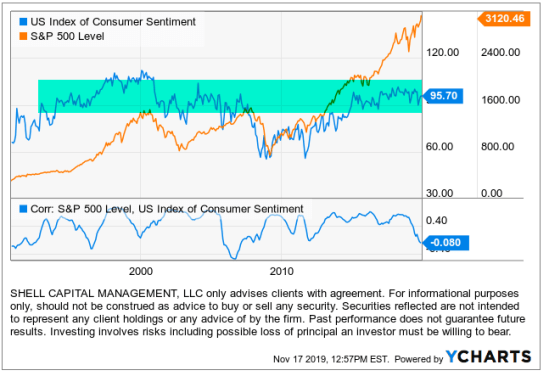 consumer sentiment correlation with the stock market intermarket analysis