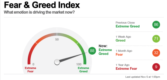 fear greed index investor sentiment