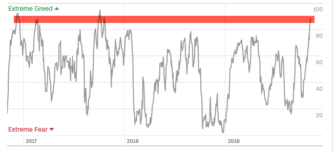 fear greed index over time
