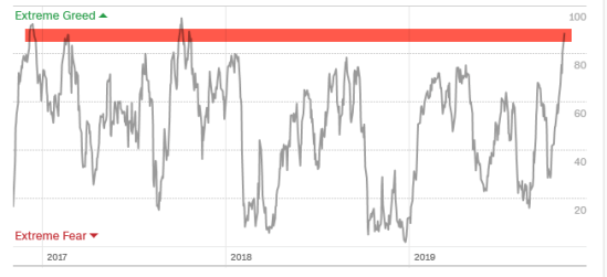 fear greed index over time