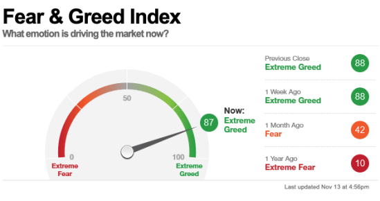 Fear &amp; Greed Index What emotion is driving the market now?