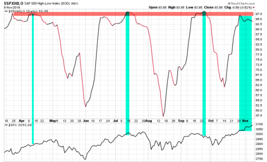 Hi Lo Index S&amp;P 500 SPX SPY